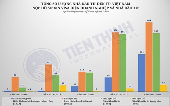 Việt Nam Đứng Thứ 2 Thế Giới Về Số Lượng Hồ Sơ Xin Visa Định Cư Úc Diện Doanh Nhân