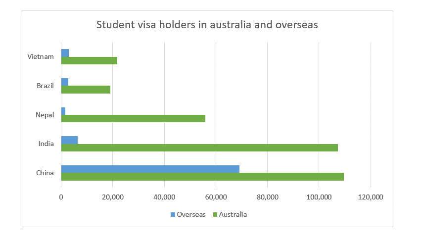 Du học sinh các quốc gia khác đang ở Úc hay ở bên ngoài nước Úc phải học online