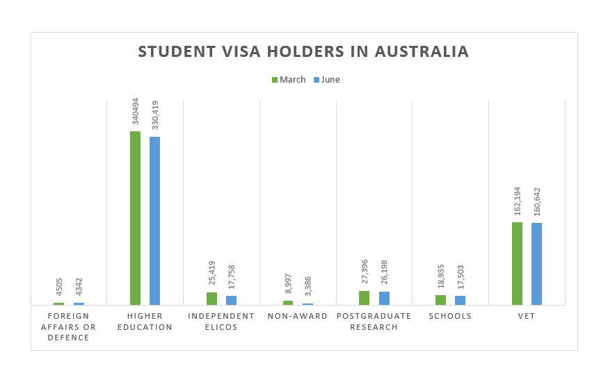 du học sinh tại Úc giảm 4,7% do không kịp nhập cảnh trước khi biên giới đóng hồi tháng 3