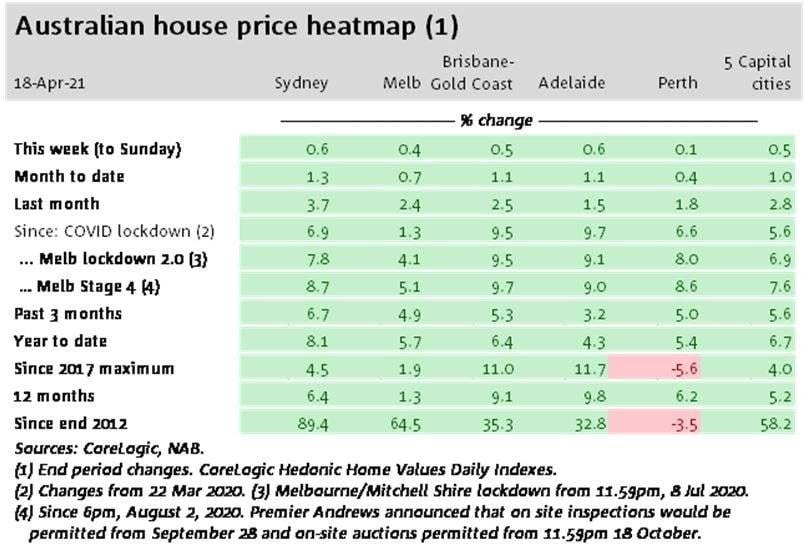 Bảng đồ giá bất động sản Úc 2021