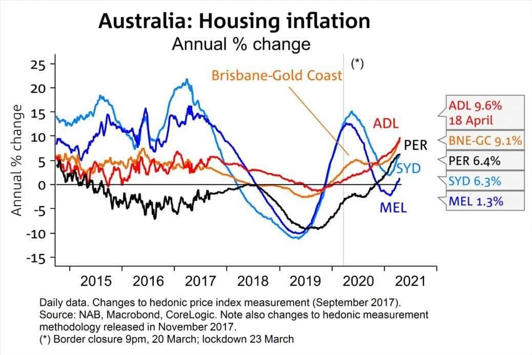 Tỷ lệ lạm phát bất động sản Úc 2021
