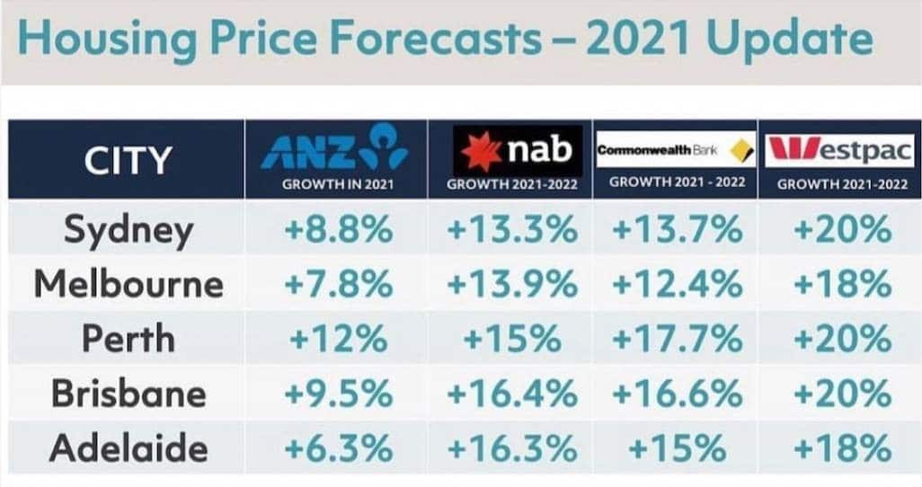 Dự báo giá nhà Úc tháng 3-2021