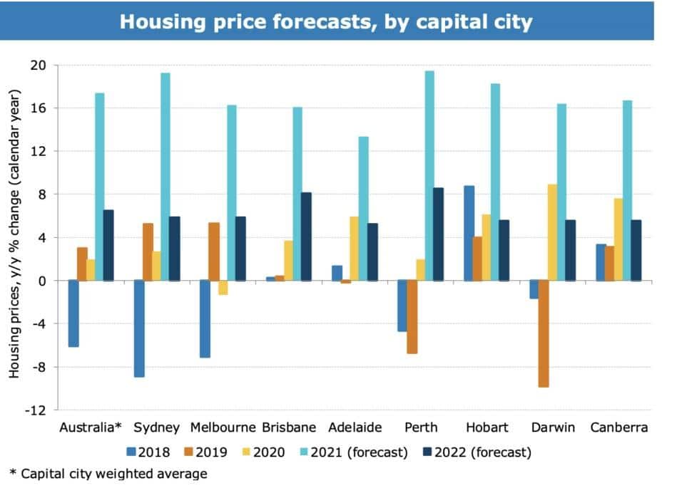 Housing price forcast by capital city