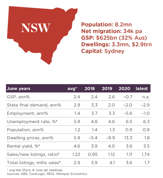 Bất động sản Sydney 2021: [Bất động sản Úc 2021 Phần 3]