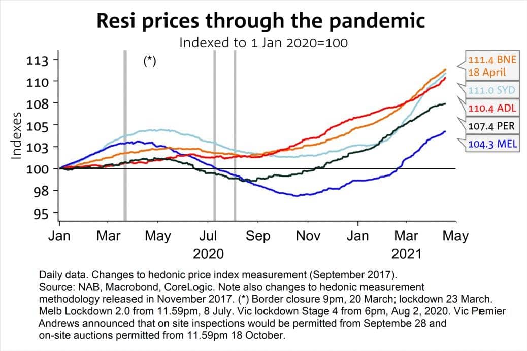 Resi prices through pandemic