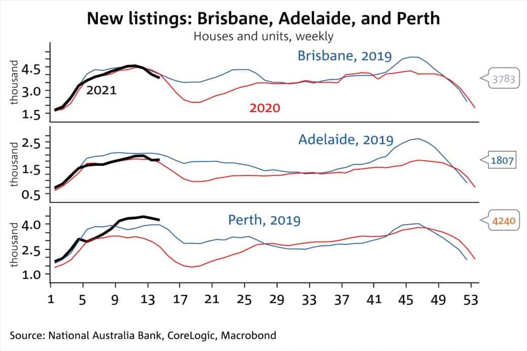 Tỷ lệ giỏ hàng nhà Úc 2021 ở Brisbane Adelaide Perth