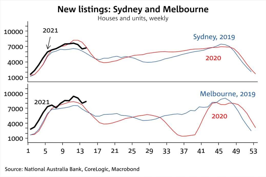Tỷ lệ giỏ hàng nhà Úc 2021 ở Sydney và Melbourne