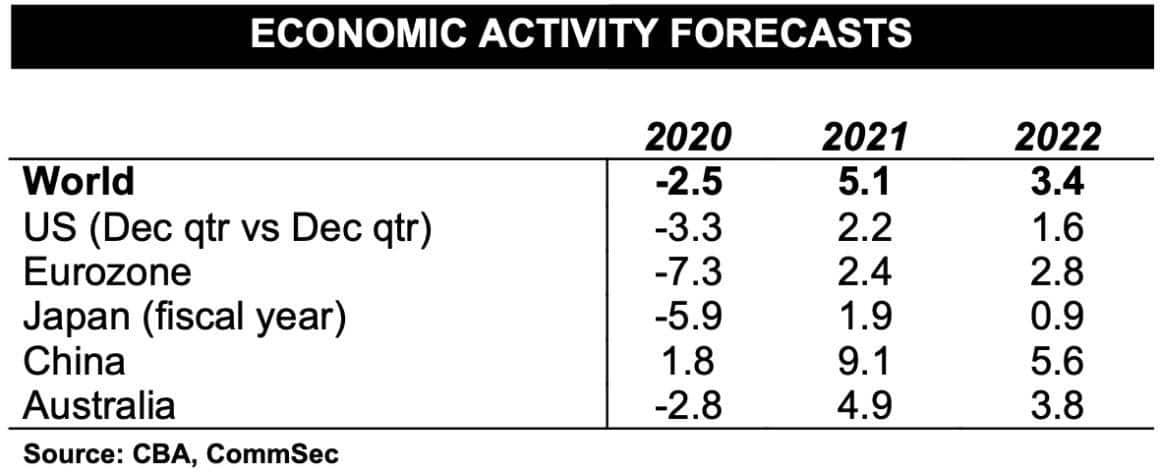 dự báo hoạt động kinh tế Úc 2021