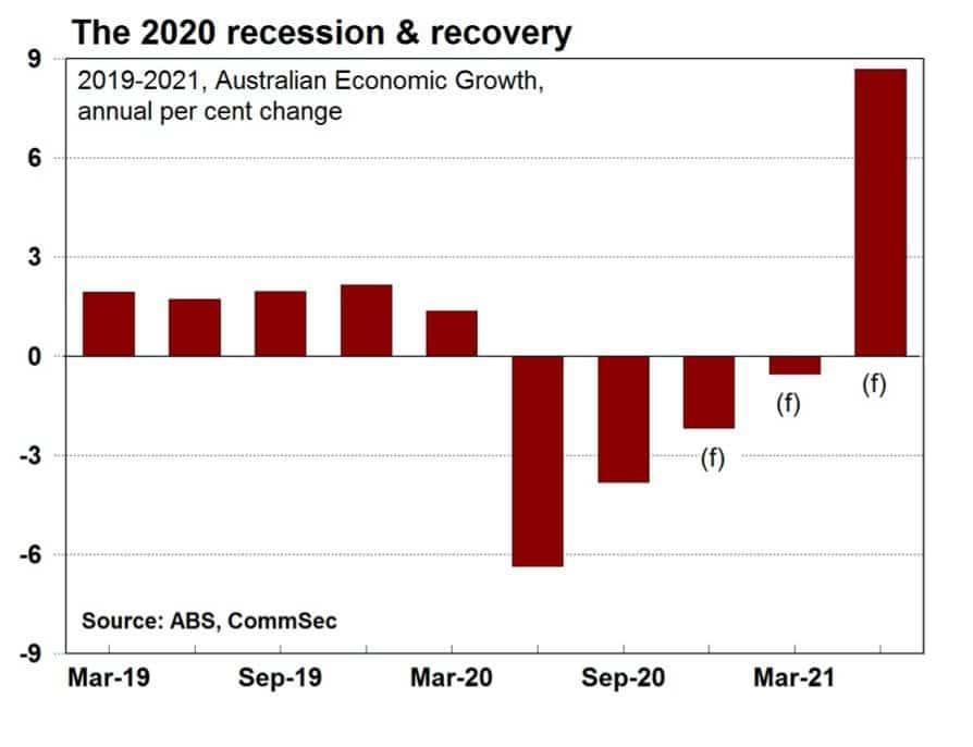 tỷ lệ suy thoái và phục hồi kinh tế Úc 2021