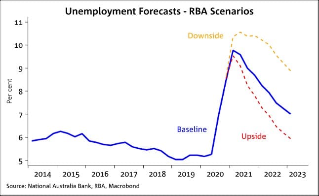 Tỷ lệ thất nghiệp Úc 2021