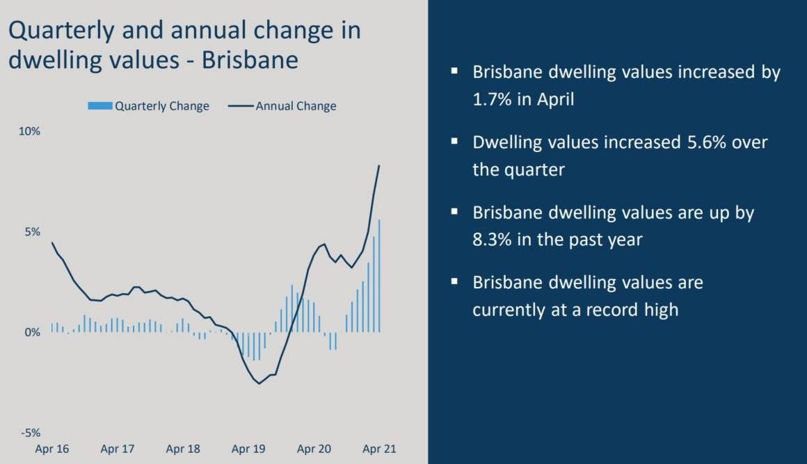 Giá trị bất động sản Brisbane 2021 theo quý vào theo năm