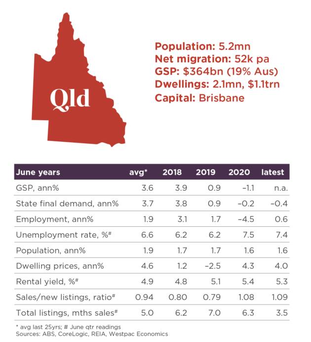 Kinh tế Queensland