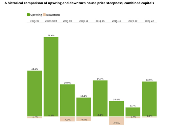 So sánh tỷ lệ khi tăng và giảm giá nhà Úc từ xưa đến nay
